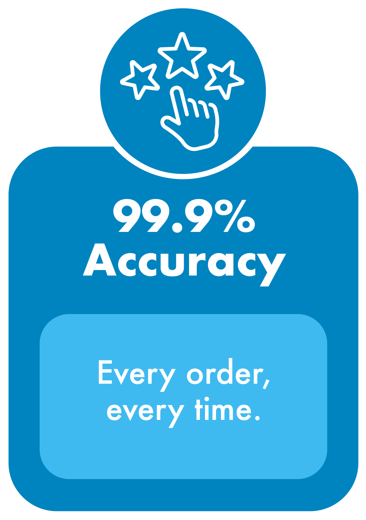 Blue graphic with a hand and stars icon that says: "99.9% Accuracy: Every order, every time."